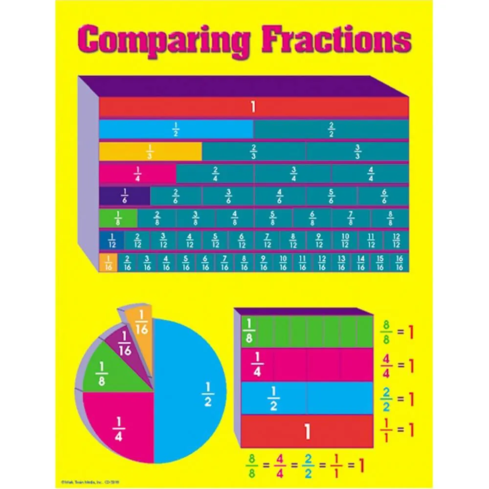 Comparing Fractions Chart